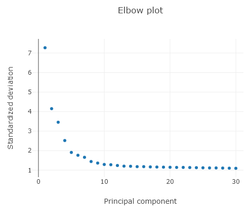 Elbowplot Streamlined scRNAseq Data Analysis - No Coding Needed
